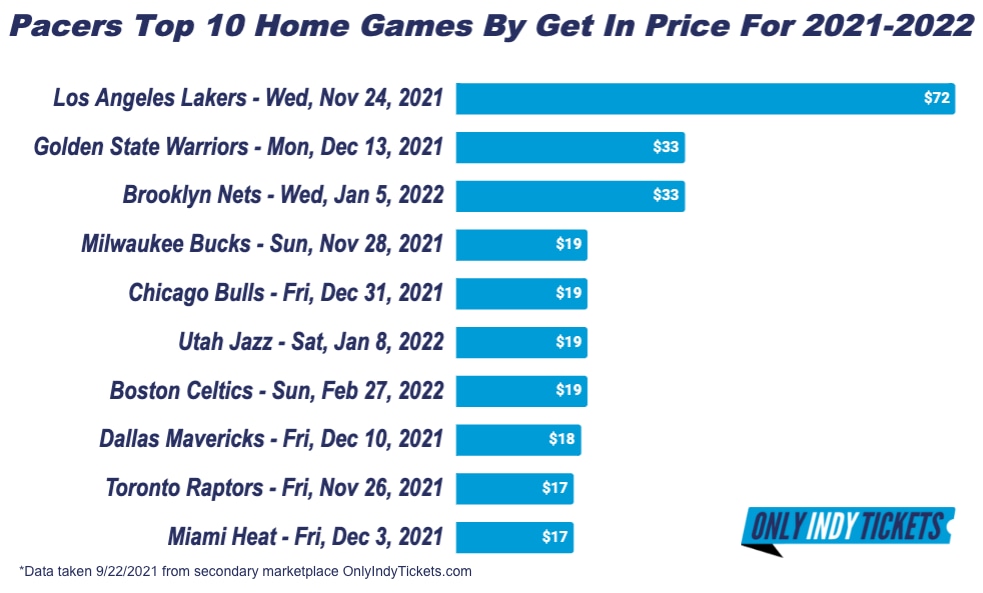 2021-2022 Pacers Home Games With Highest Get In Price