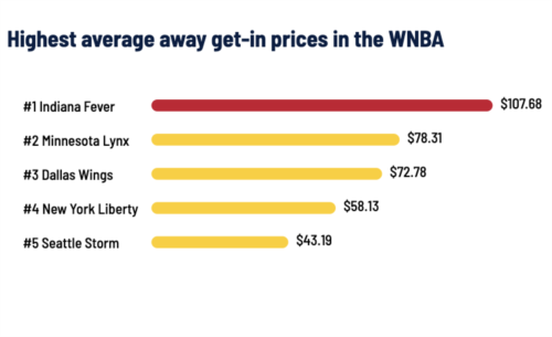fever_away_game_prices